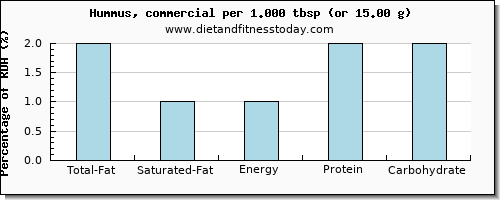 total fat and nutritional content in fat in hummus